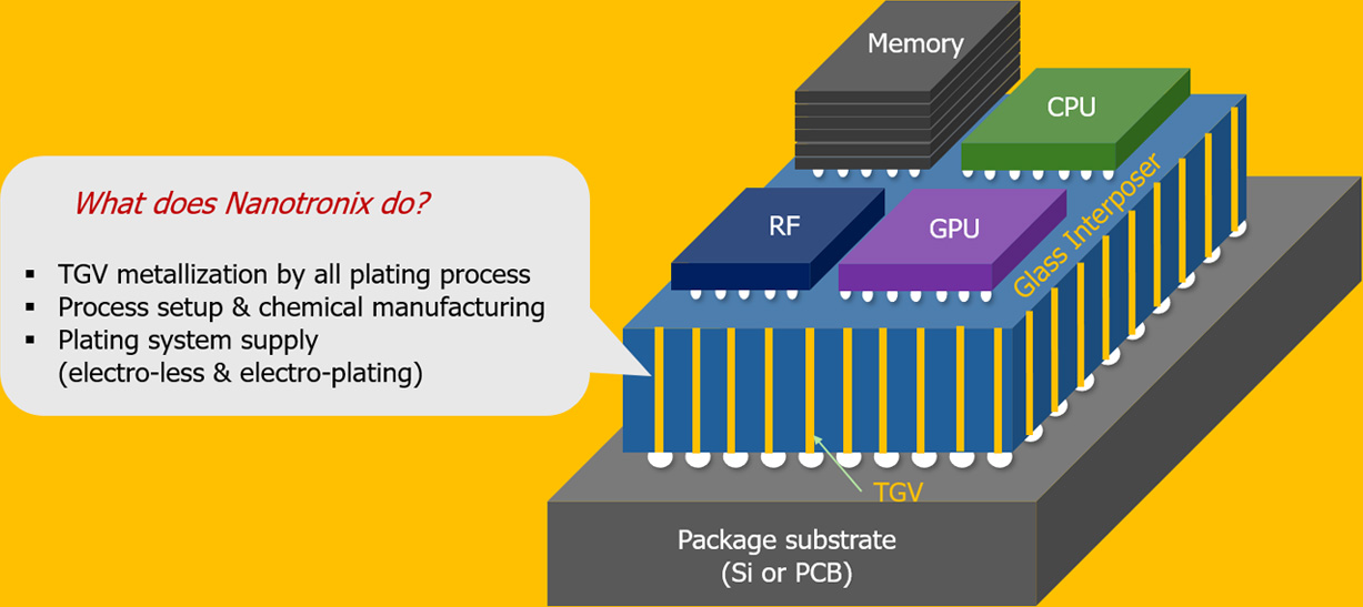 What does Nanotronix do?