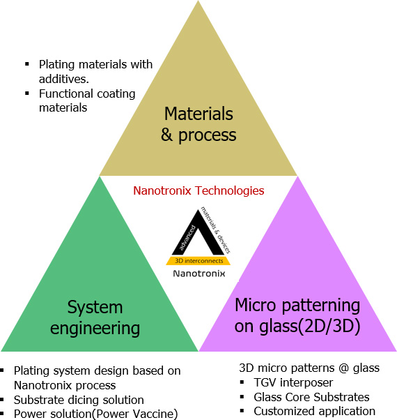 materials & process, system engineering, micro patterning on glass(2d,3d)