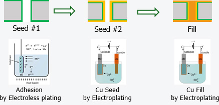 Nanotronix wet solution